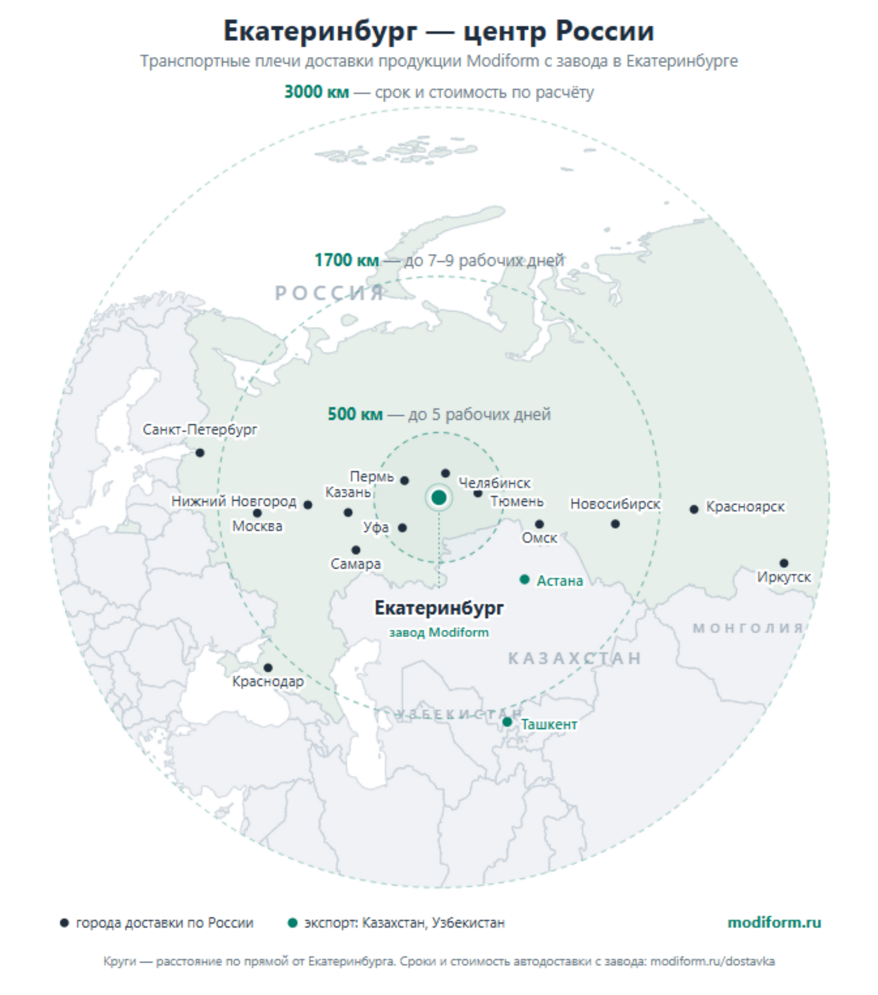Карта транспортных плеч от завода в Екатеринбурге: круги 500, 1700 и 3000 км